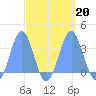 Likiep Atoll tide chart for Friday, September 20, 2024