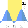 Likiep Atoll tide chart for Saturday, September 21, 2024