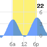 Likiep Atoll tide chart for Sunday, September 22, 2024