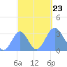 Likiep Atoll tide chart for Monday, September 23, 2024