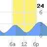 Likiep Atoll tide chart for Tuesday, September 24, 2024