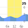 Likiep Atoll tide chart for Wednesday, September 25, 2024