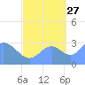 Likiep Atoll tide chart for Friday, September 27, 2024