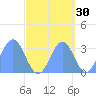 Likiep Atoll tide chart for Monday, September 30, 2024