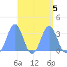Likiep Atoll tide chart for Thursday, September 5, 2024
