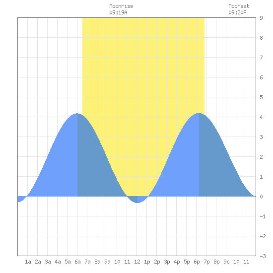Likiep Atoll tide chart for Saturday, September 7, 2024