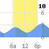 Likiep Atoll tide chart for Thursday, October 10, 2024