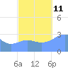 Likiep Atoll tide chart for Friday, October 11, 2024