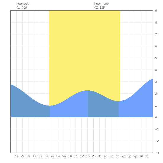 Likiep Atoll tide chart for Saturday, October 12, 2024