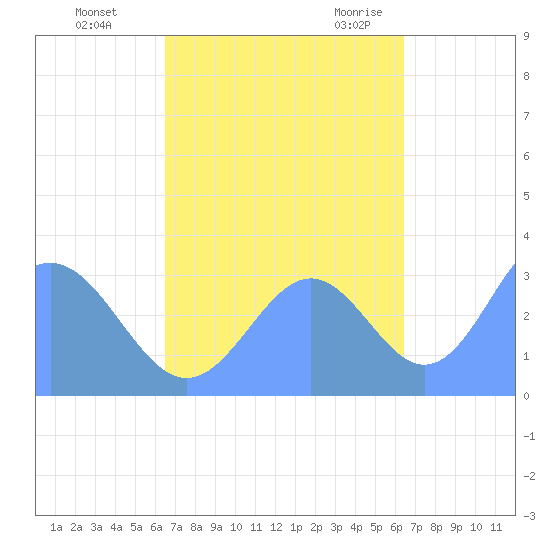 Likiep Atoll tide chart for Sunday, October 13, 2024