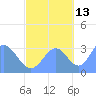 Likiep Atoll tide chart for Sunday, October 13, 2024