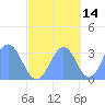 Likiep Atoll tide chart for Monday, October 14, 2024