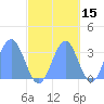 Likiep Atoll tide chart for Tuesday, October 15, 2024
