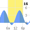 Likiep Atoll tide chart for Wednesday, October 16, 2024