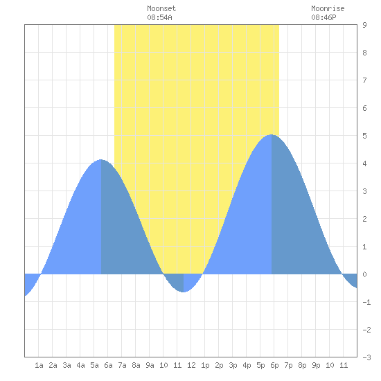 Likiep Atoll tide chart for Sunday, October 20, 2024
