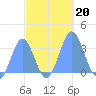 Likiep Atoll tide chart for Sunday, October 20, 2024