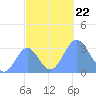 Likiep Atoll tide chart for Tuesday, October 22, 2024