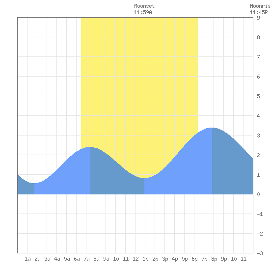 Likiep Atoll tide chart for Wednesday, October 23, 2024
