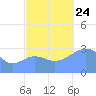 Likiep Atoll tide chart for Thursday, October 24, 2024