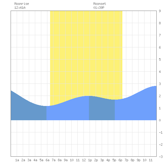 Likiep Atoll tide chart for Friday, October 25, 2024