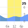Likiep Atoll tide chart for Friday, October 25, 2024
