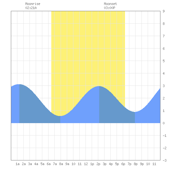 Likiep Atoll tide chart for Sunday, October 27, 2024