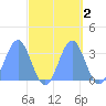 Likiep Atoll tide chart for Wednesday, October 2, 2024