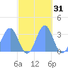 Likiep Atoll tide chart for Thursday, October 31, 2024