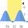 Likiep Atoll tide chart for Friday, October 4, 2024