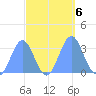 Likiep Atoll tide chart for Sunday, October 6, 2024