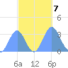 Likiep Atoll tide chart for Monday, October 7, 2024