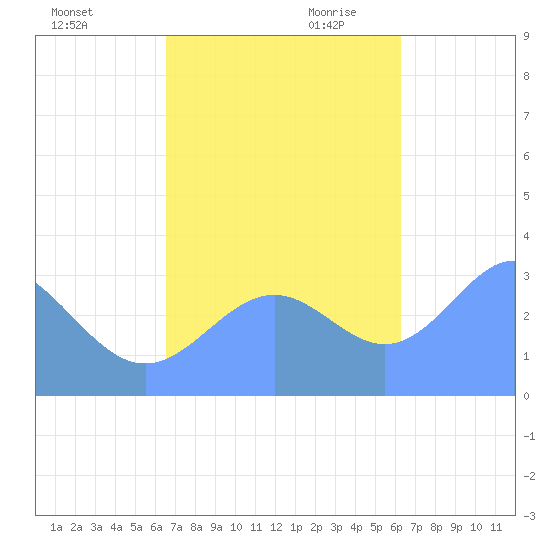 Likiep Atoll tide chart for Sunday, November 10, 2024