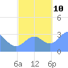 Likiep Atoll tide chart for Sunday, November 10, 2024