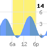 Likiep Atoll tide chart for Thursday, November 14, 2024
