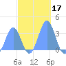 Likiep Atoll tide chart for Sunday, November 17, 2024