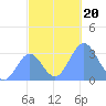 Likiep Atoll tide chart for Wednesday, November 20, 2024