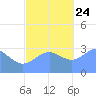 Likiep Atoll tide chart for Sunday, November 24, 2024