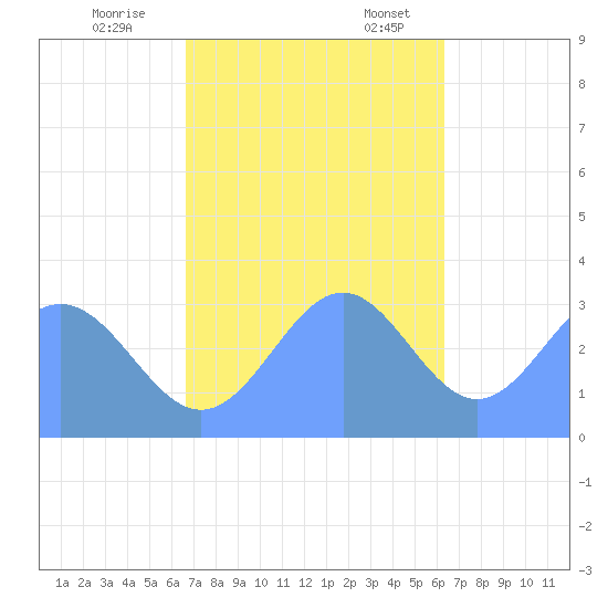 Likiep Atoll tide chart for Tuesday, November 26, 2024