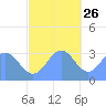 Likiep Atoll tide chart for Tuesday, November 26, 2024