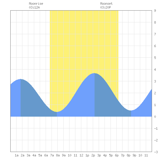 Likiep Atoll tide chart for Wednesday, November 27, 2024