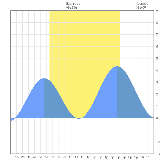 Likiep Atoll tide chart for Tuesday, November 5, 2024
