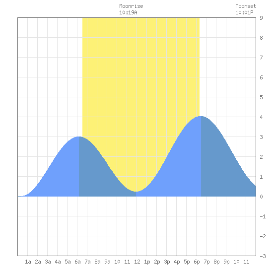 Likiep Atoll tide chart for Wednesday, November 6, 2024