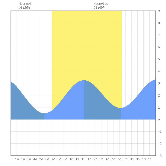 Likiep Atoll tide chart for Tuesday, December 10, 2024