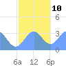 Likiep Atoll tide chart for Tuesday, December 10, 2024