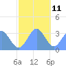 Likiep Atoll tide chart for Wednesday, December 11, 2024