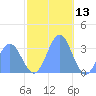 Likiep Atoll tide chart for Friday, December 13, 2024