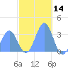 Likiep Atoll tide chart for Saturday, December 14, 2024
