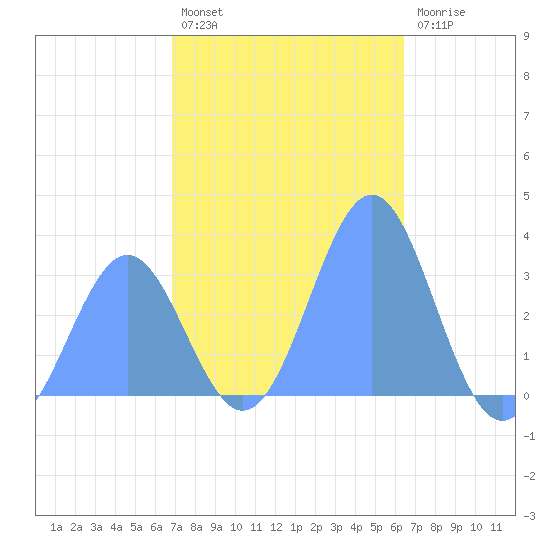 Likiep Atoll tide chart for Monday, December 16, 2024