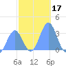 Likiep Atoll tide chart for Tuesday, December 17, 2024