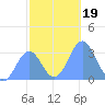 Likiep Atoll tide chart for Thursday, December 19, 2024